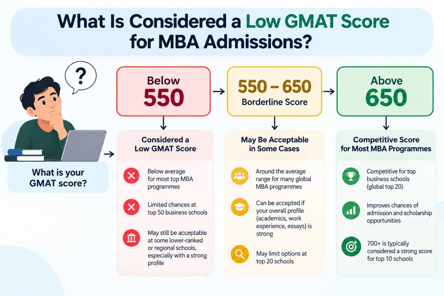 mba programs with low gmat